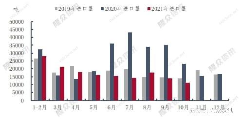 图1 2019-2021年中国顺丁橡胶月度进口量对比图