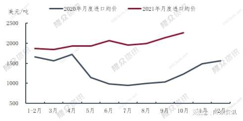 图2 2020-2021年中国顺丁橡胶月均价对比图
