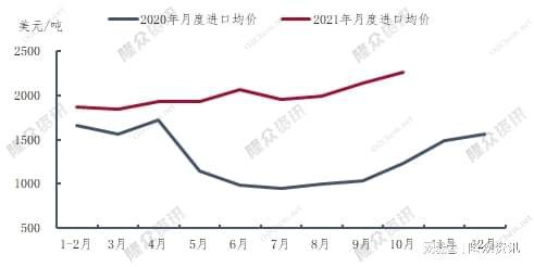 图2 2020-2021年中国顺丁橡胶月均价对比图 图2 2020-2021年中国顺丁橡胶月均价对比图