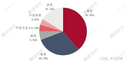 图3 2021年1-10月中国顺丁橡胶出口地区占比图