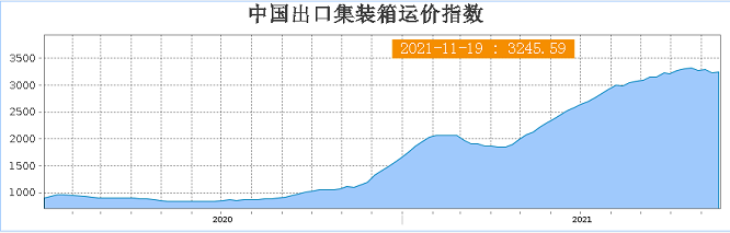 海运费用大降