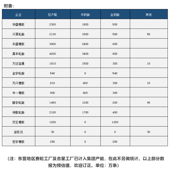 东营轮胎目前较具规模的就以上13家了，在行业集中度越来越高的趋势下，未来这一数量或将更少。