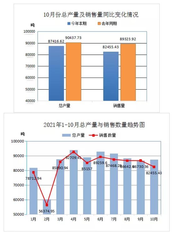 10月份总产量及销售同比变化