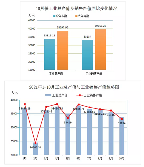 2021年1-10月份工业总产量与工业销售的势图