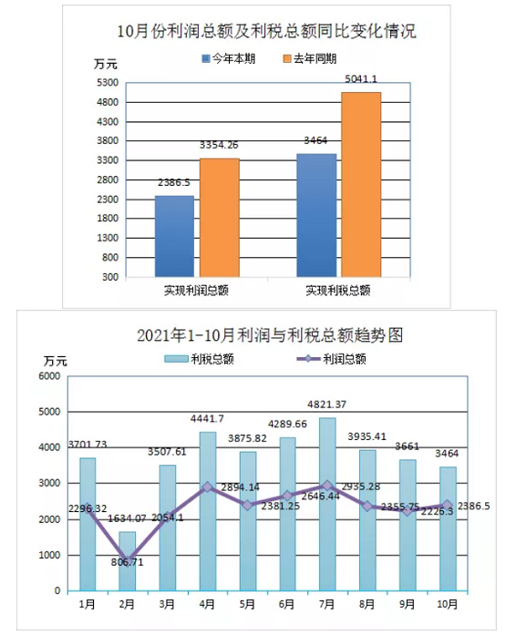 2021年1-10月利润与利税总额趋势图