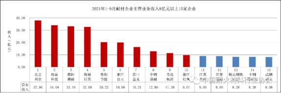 图4 2021年1-9月重点企业主营业务收入情况 图4 2021年1-9月重点企业主营业务收入情况