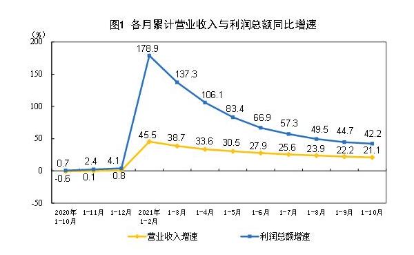 工业利润增速连续2个月回升，煤炭行业利润增长4.38倍