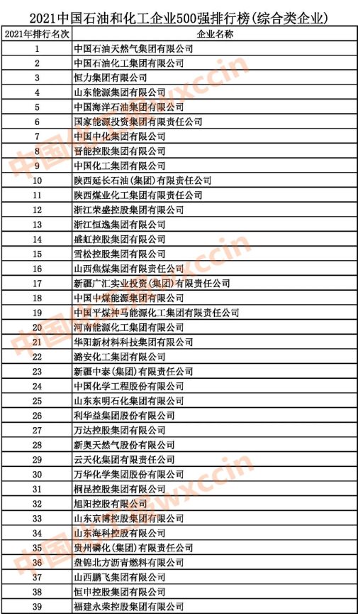 2021中国石油和化工企业1-39强