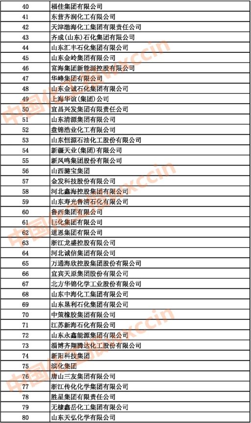 2021中国石油和化工企业40-80强