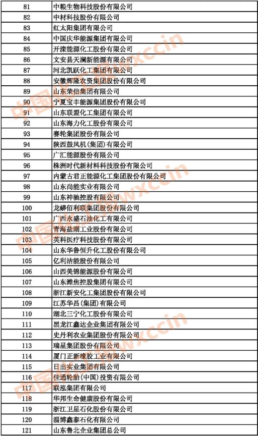 2021中国石油和化工企业81-121强