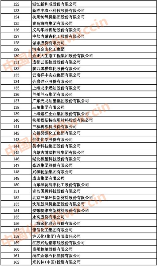 2021中国石油和化工企业122-162强