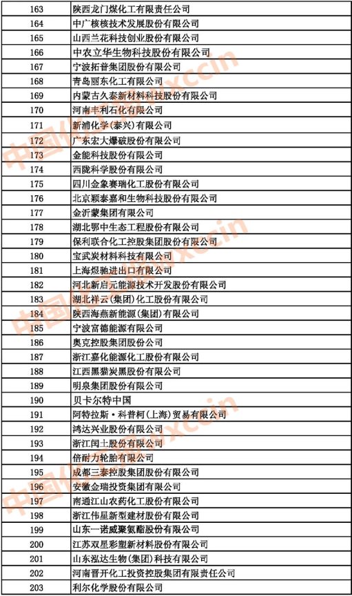 2021中国石油和化工企业163-203强