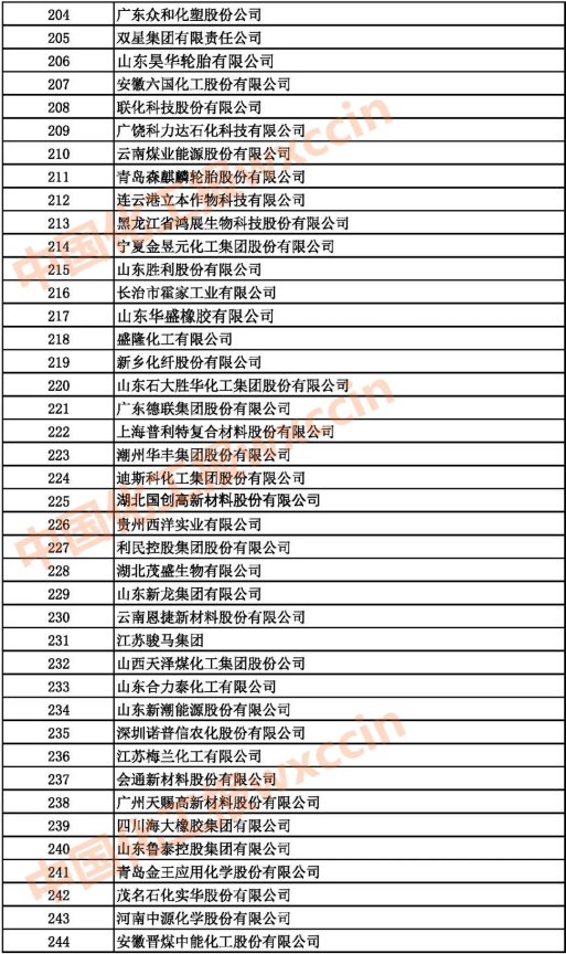 2021中国石油和化工企业204-244强