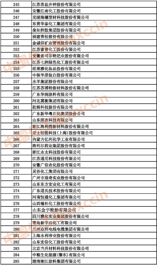 2021中国石油和化工企业245-285强