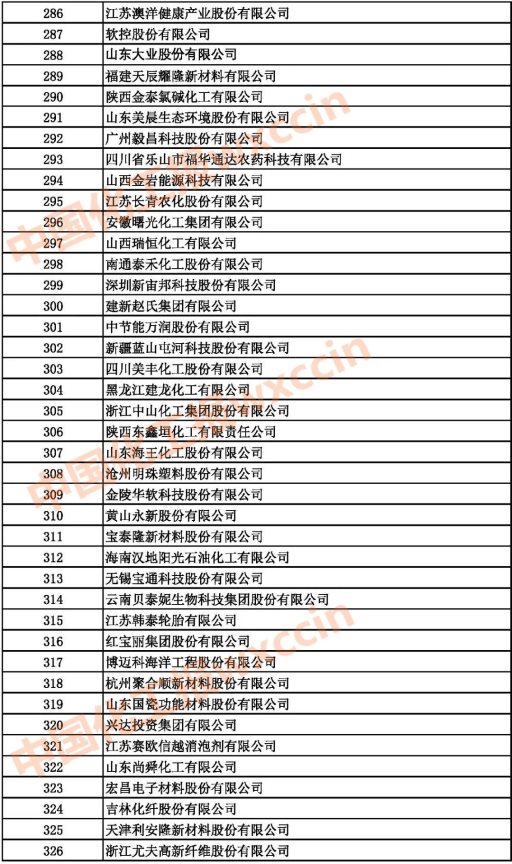 2021中国石油和化工企业286-326强