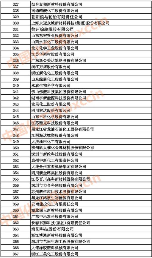 2021中国石油和化工企业327-367强