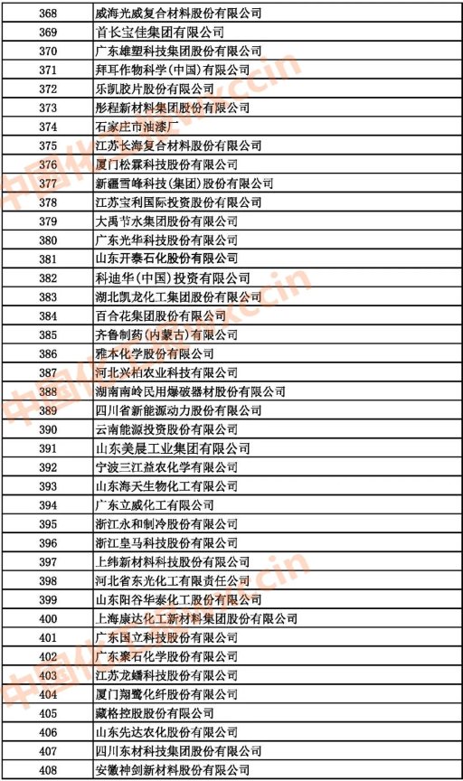 2021中国石油和化工企业368-408强