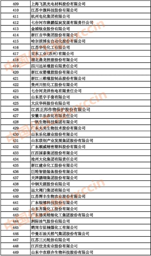 2021中国石油和化工企业409-449强