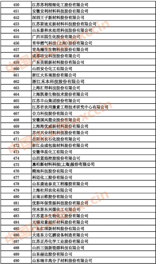 2021中国石油和化工企业450-490强