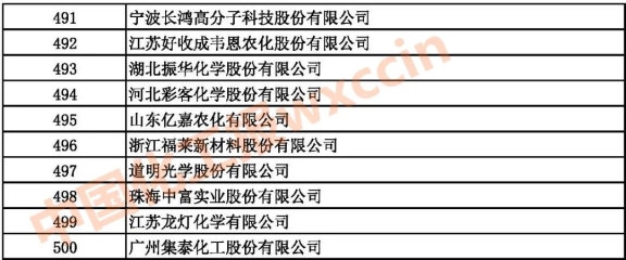 2021中国石油和化工企业491-500强