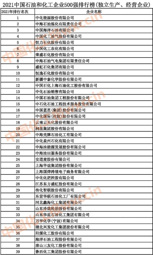 2021中国石油和化工500强（独立生产、 经营企业）1-39强