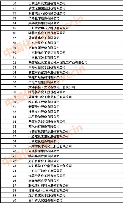 2021中国石油和化工500强（独立生产、 经营企业）40-80强