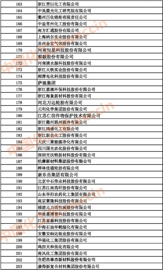 2021中国石油和化工500强（独立生产、 经营企业）163-203强