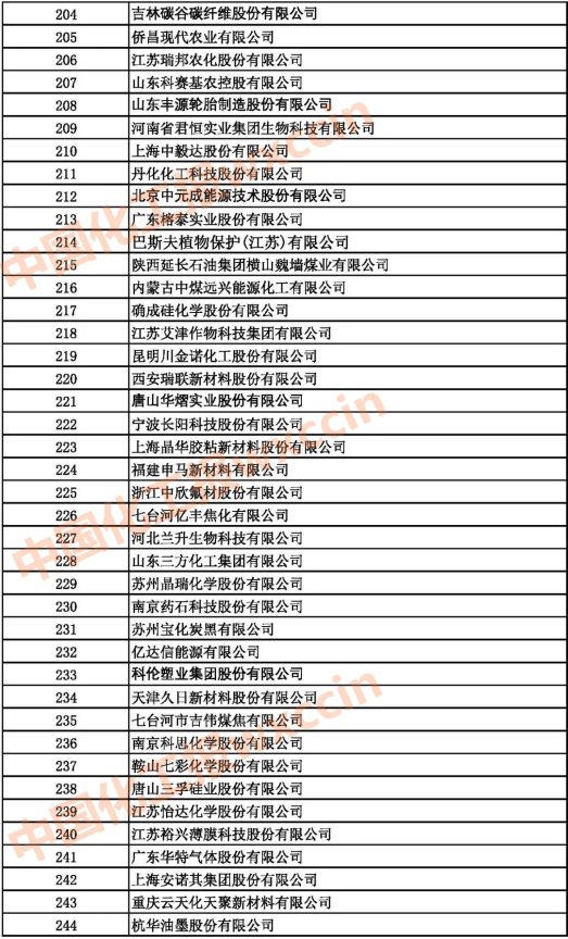 2021中国石油和化工500强（独立生产、 经营企业）204-244强