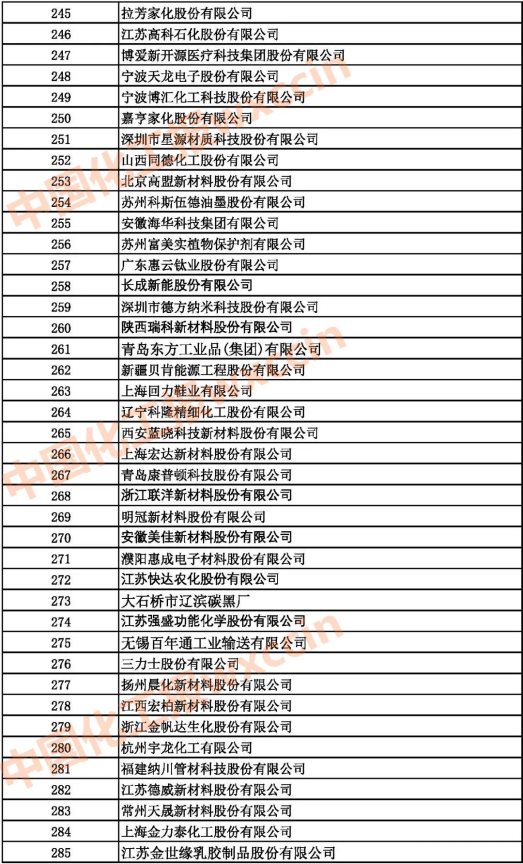 2021中国石油和化工500强（独立生产、 经营企业）245-285强