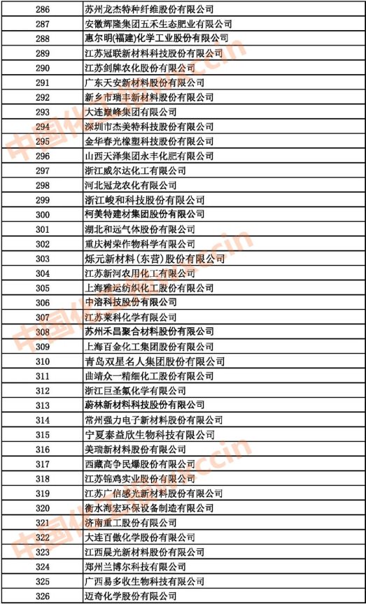 2021中国石油和化工500强（独立生产、 经营企业）286-326强