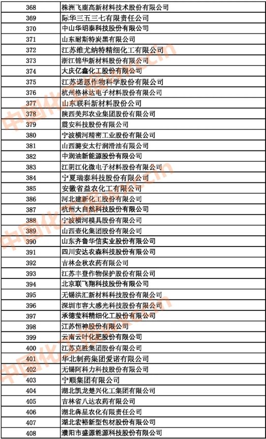 2021中国石油和化工500强（独立生产、 经营企业）368-408强