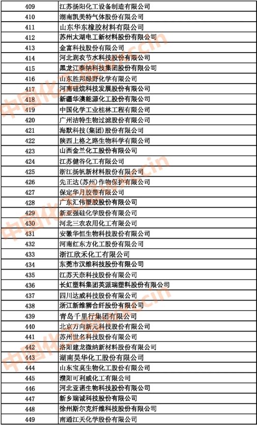 2021中国石油和化工500强（独立生产、 经营企业）409-449强