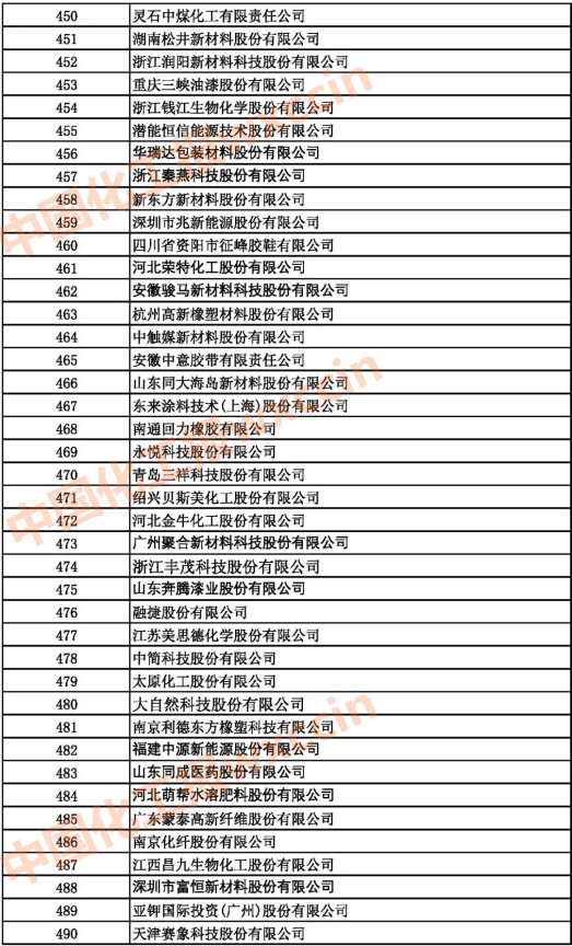 2021中国石油和化工500强（独立生产、 经营企业）450-490强