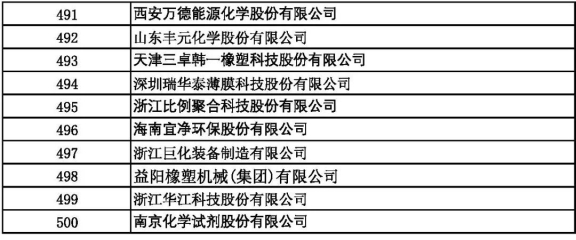 2021中国石油和化工500强（独立生产、 经营企业）491-500强