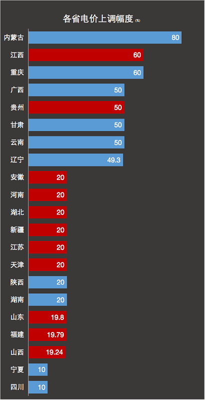 赶不上的电价上涨 赶不上的电价上涨