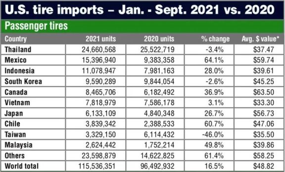 今年前9个月美国轮胎进口超过1.5亿条