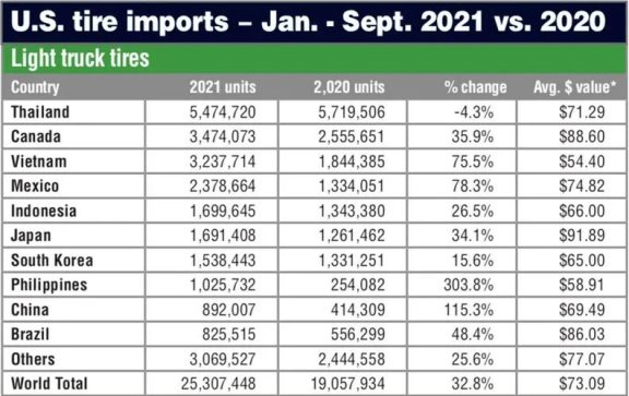 2021年1-9月美国轻卡轮胎进口总量达到2530.7万条