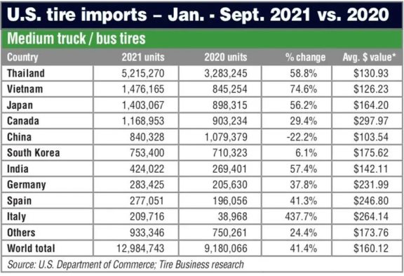 2021年1-9月美国载重车胎进口总量达到1298.5万条