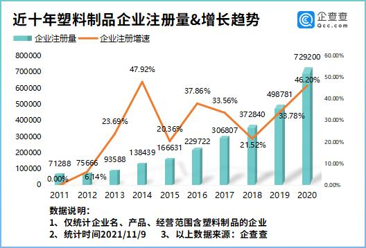 近十年塑料制品企业注册量及增长趋势