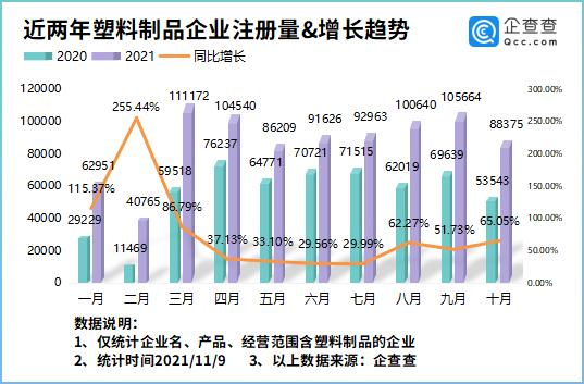 近两年塑料制品企业注册量及增长趋势