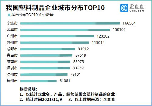 我国塑料制品企业城市分布前十