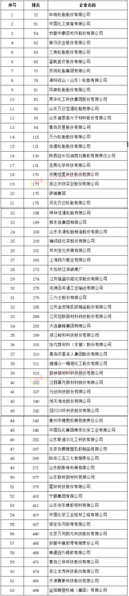 500强发布（独立生产经营企业），玲珑排名轮胎首位！