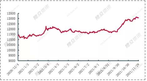 全钢胎原材料成本指数环比上涨0.04%