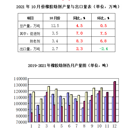 2021年10月份橡胶助剂产量12.5万吨，同比增长4.5%