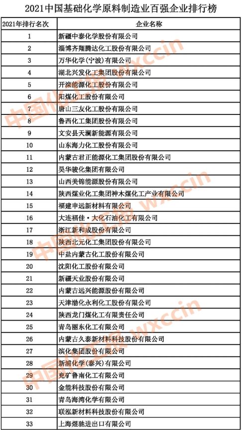 2021中国基础化学原料制造业百强企业1-33强