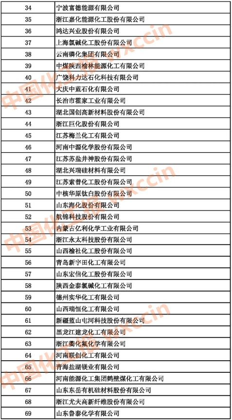 2021中国基础化学原料制造业百强企业34-69强