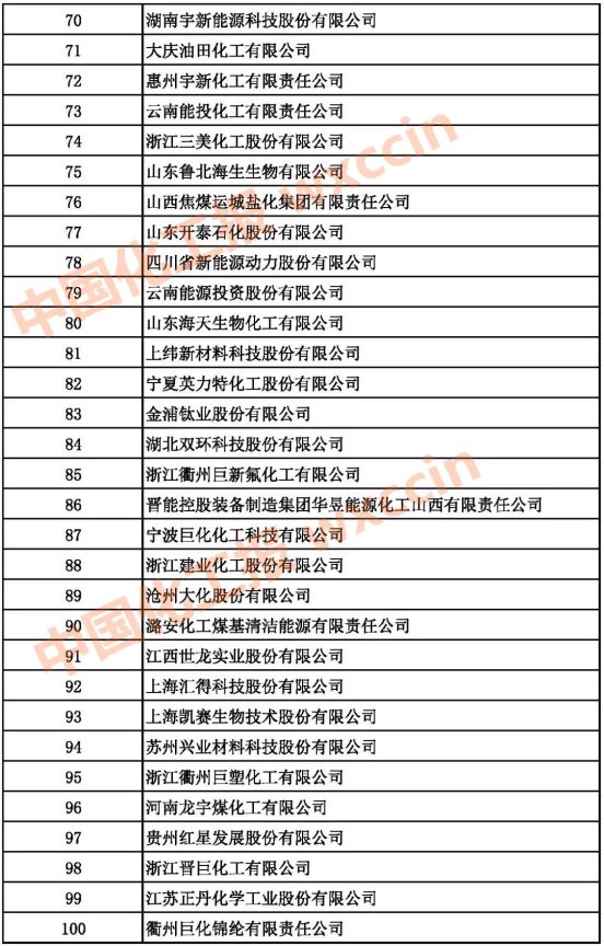 2021中国基础化学原料制造业百强企业70-100强