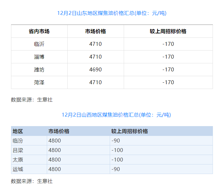 煤焦油价格开始松动 炭黑价格或进入弱势盘整期