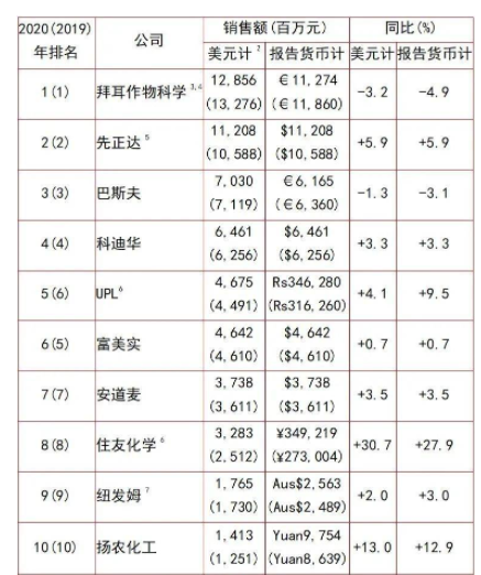 全球农药行业20强名单1-10强 全球农药行业20强名单1-10强