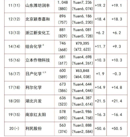 全球农药行业20强名单11-20 全球农药行业20强名单11-20